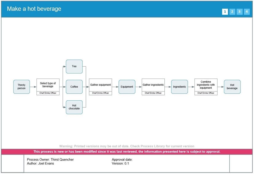 Process vs Procedure What is the Difference?